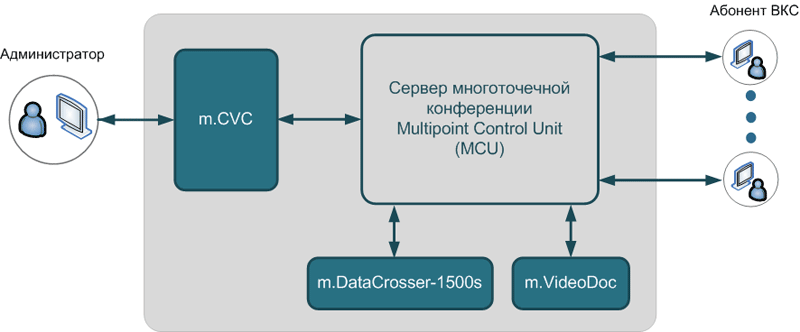 m.CVC - система управления сеансами видеоконференцсвязи (ВКС)