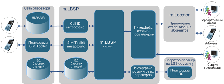 m.LBSP - Платформа LBS - определение местоположения абонента