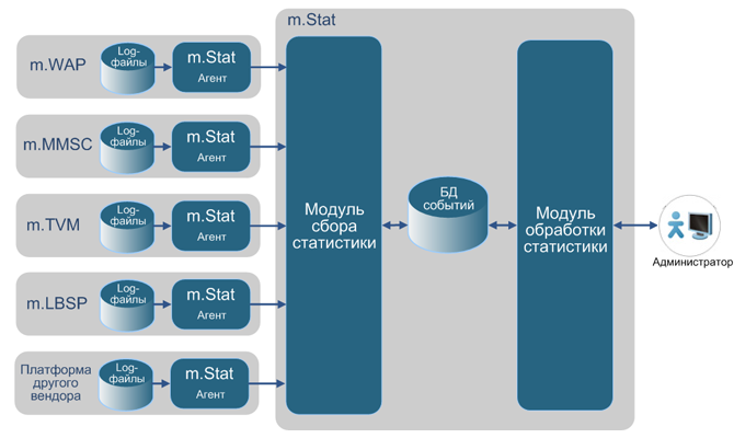 m.Stat - Сбор и обработка статистики платформ